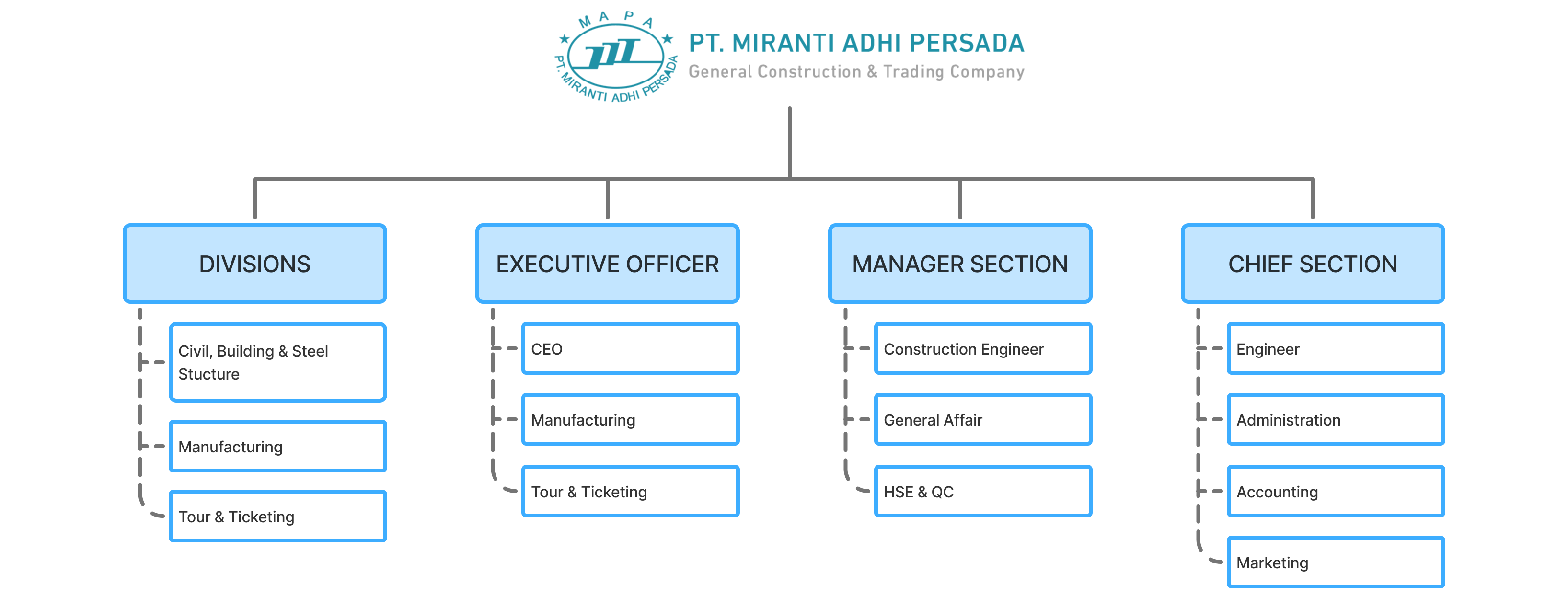 Our Organization